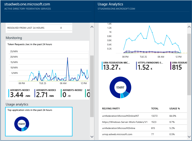 Capture d'écran qui montre la page « Usage Analytics » de Microsoft Entra Connect Health.