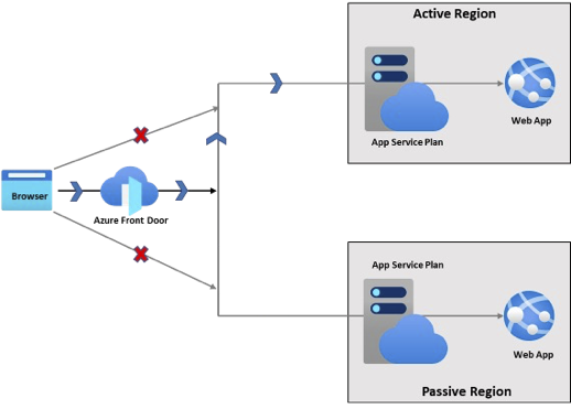 Diagramme montrant une architecture de type actif/passif d’Azure App Service.