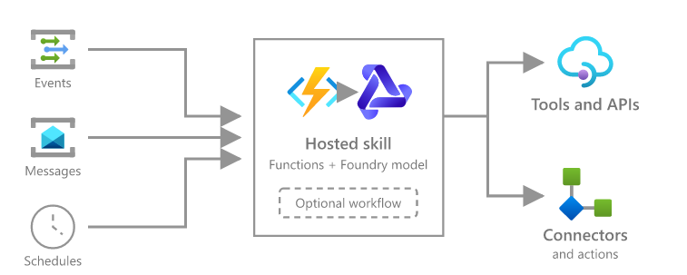 Diagramme montrant les événements, messages et plannings lançant une compétence hébergée sur Azure Functions, qui utilise un modèle Foundry et peut appeler des outils, API, connecteurs et actions.