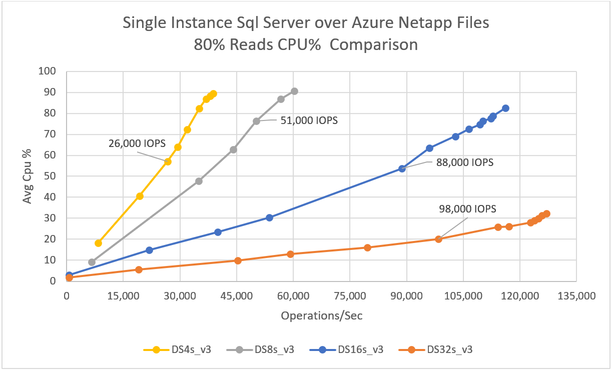 Diagramme qui affiche le pourcentage moyen d’utilisation de l’UC pour SQL Server à instance unique sur Azure NetApp Files.