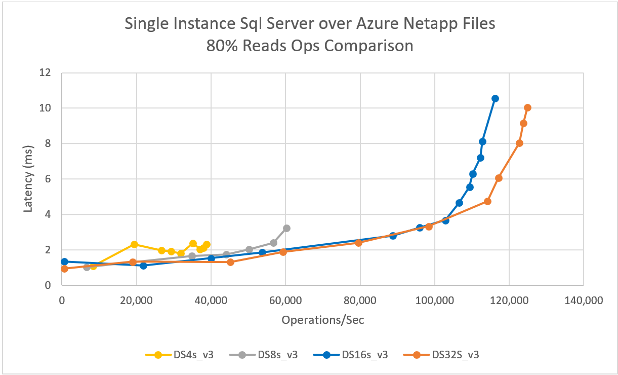 Diagramme illustrant la latence pour les instance SQL Server à instance unique sur Azure NetApp Files.
