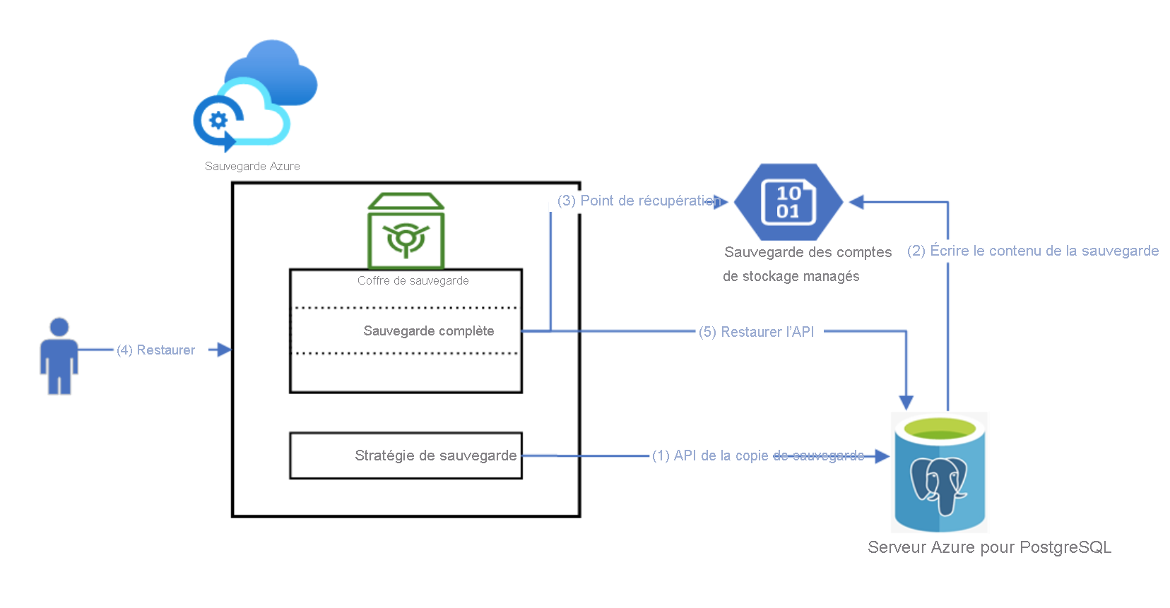 Diagram showing the backup process.