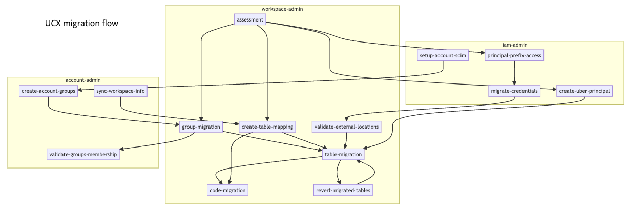 Représentation graphique des workflows de migration UCX