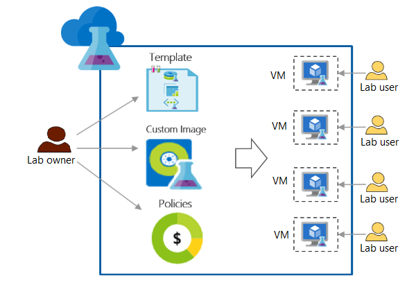 Diagramme montrant un propriétaire de laboratoire qui configure des stratégies et fournit des ressources pour les utilisateurs du labo.