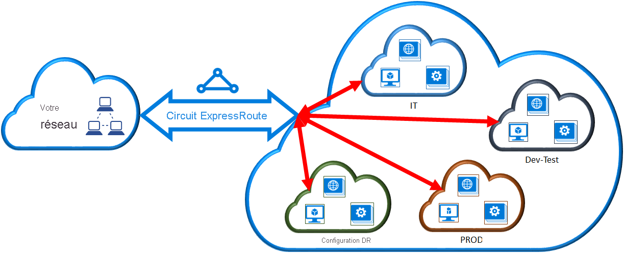 Diagramme montrant la connectivité entre abonnements pour les circuits ExpressRoute.