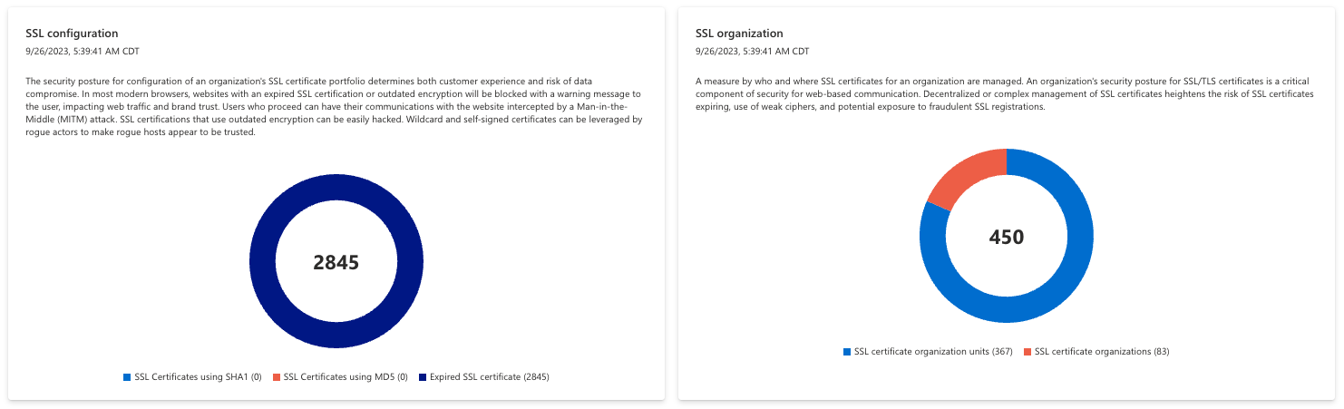 Capture d’écran de la configuration SSL et des graphiques organization.