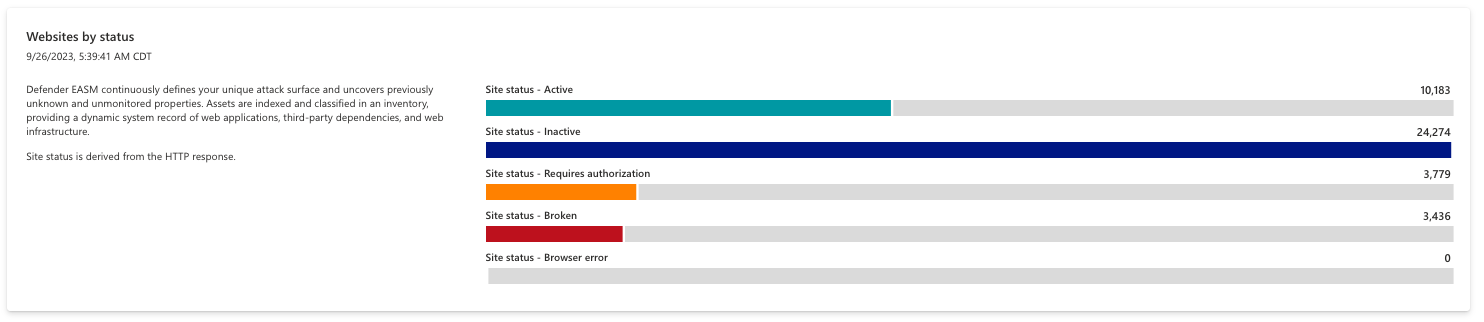 Capture d’écran du graphique Websites by status.