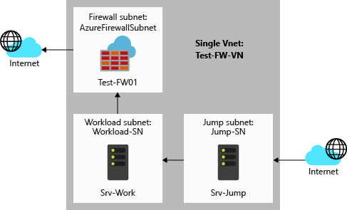 Schéma de l’infrastructure réseau.