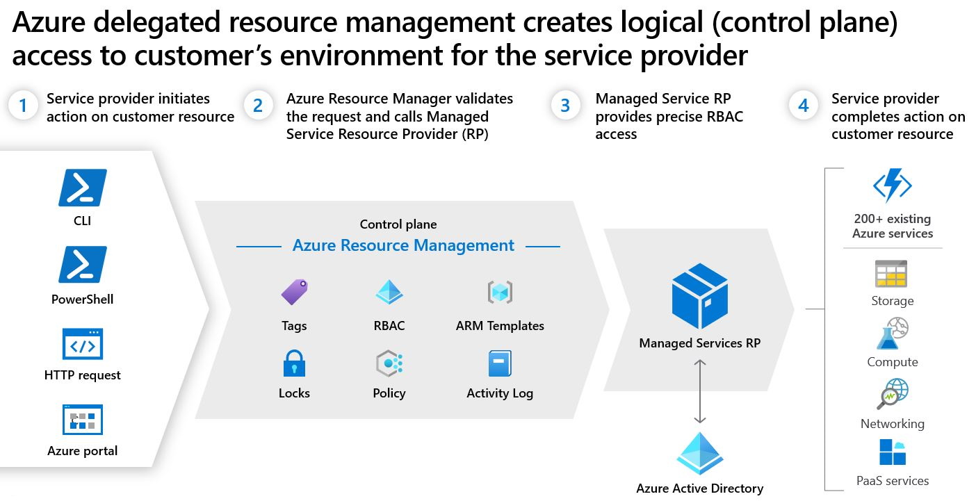 Diagramme illustrant la projection logique dans Azure Lighthouse.