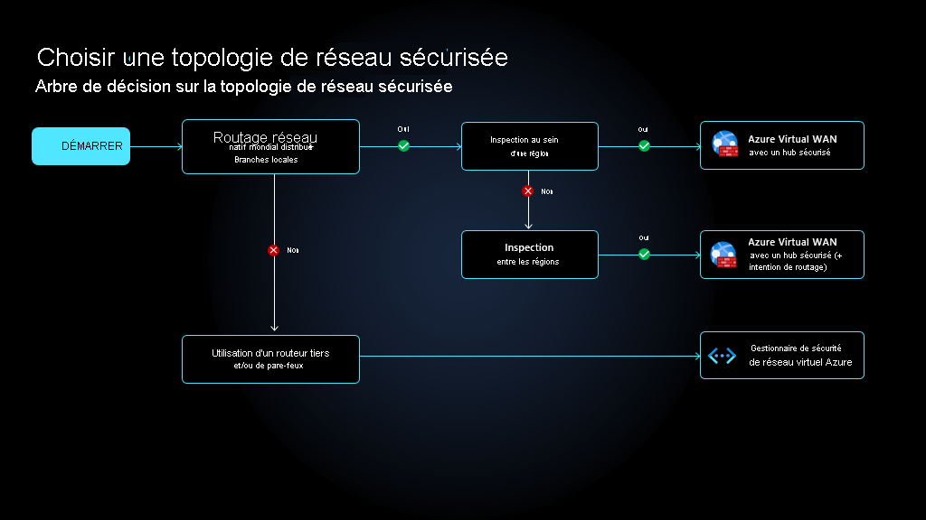 Secure network topology decision tree.