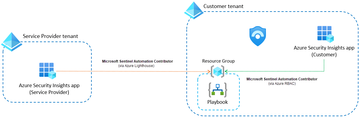 Architecture des règles d’automatisation multi-locataires