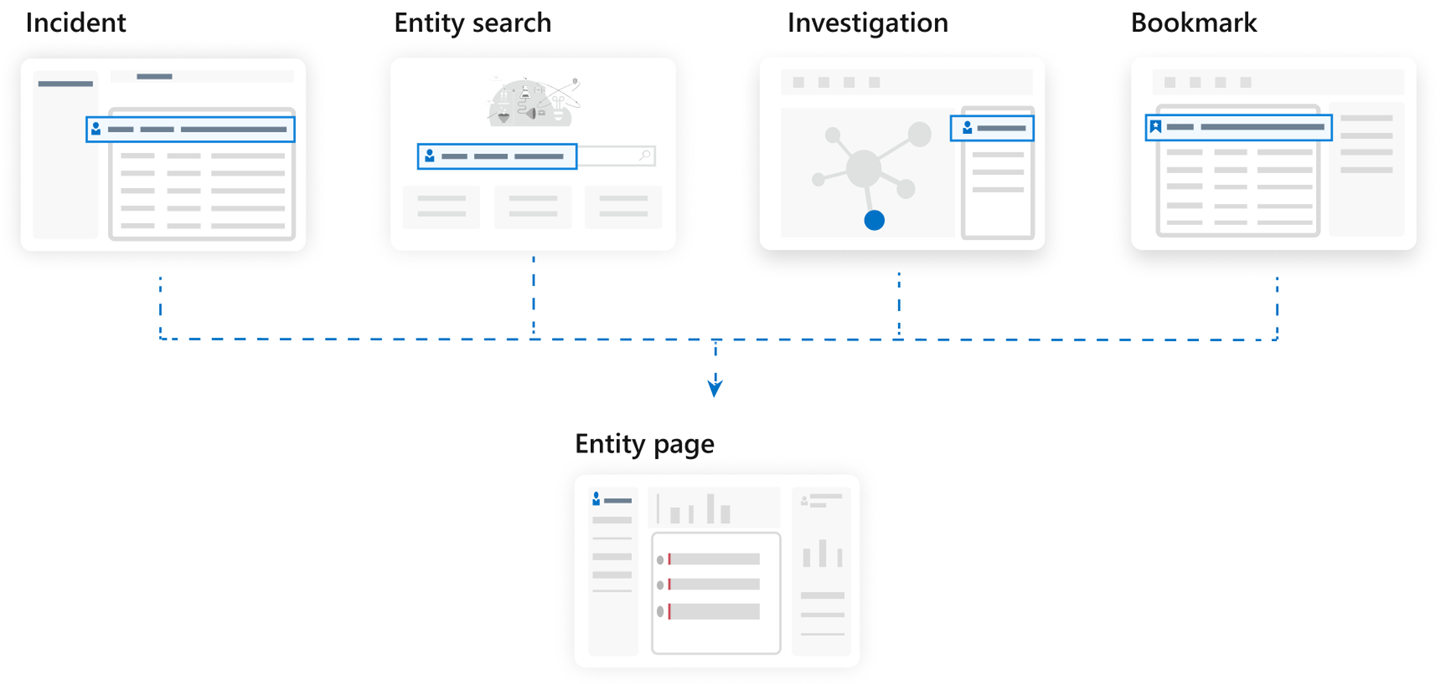 Diagramme des zones à partir desquelles vous pouvez accéder aux pages d’entité, correspondant à des cas d’usage.