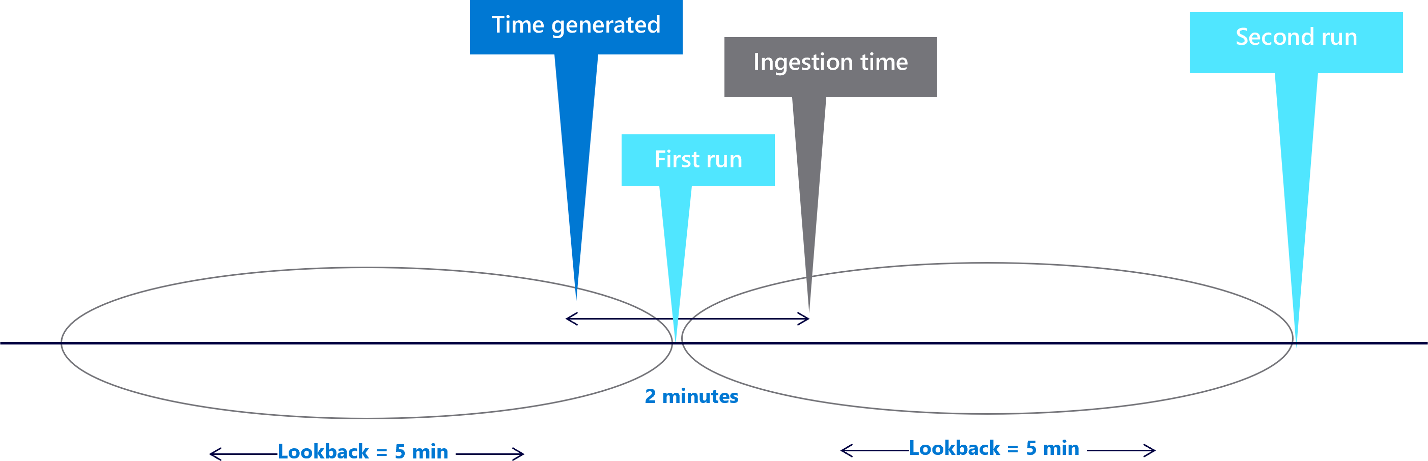 Schéma montrant des fenêtres rétrospectives de cinq minutes avec un délai de deux minutes.