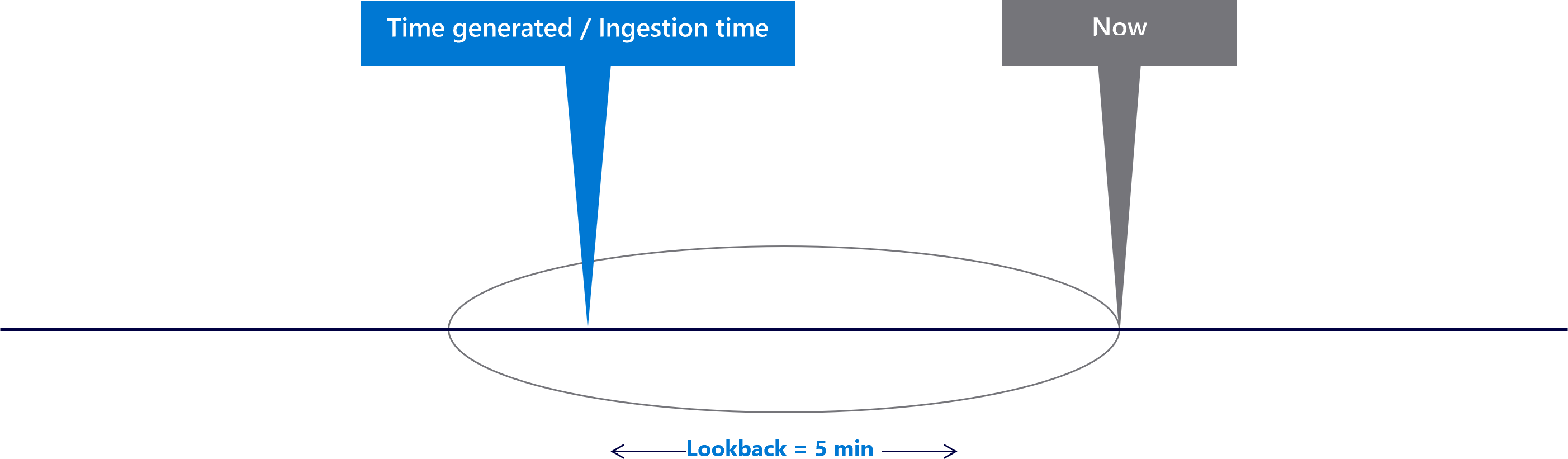 Diagramme montrant une fenêtre de retour en arrière de cinq minutes.