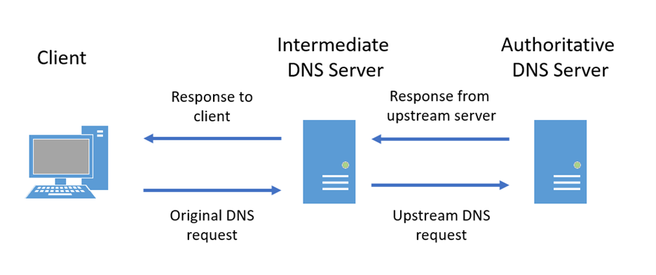 Flux de requête DNS simplifié.