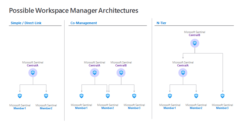 Diagramme montrant les différents choix d’architecture pour le gestionnaire d’espace de travail dans Microsoft Sentinel.