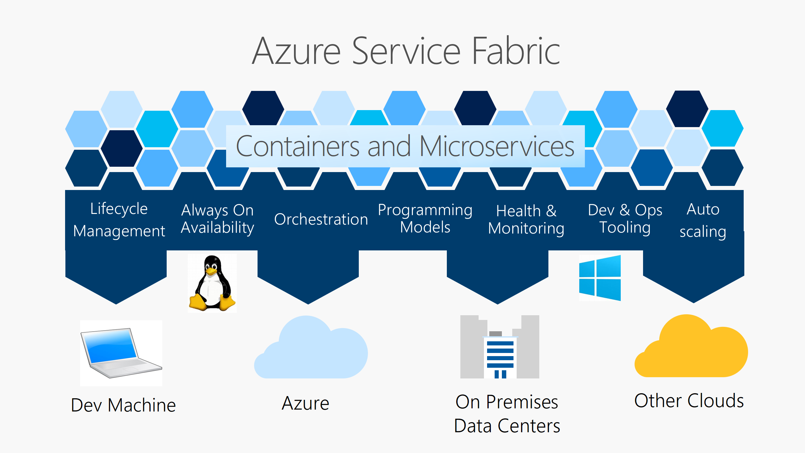 La plateforme Service Fabric offre la gestion de cycle de vie, la disponibilité, l’orchestration, les modèles de programmation, l’intégrité et la surveillance, les outils de développement et d’opérations, et la mise à l’échelle automatique (dans Azure, localement, dans d’autres Clouds et sur votre ordinateur de développement)