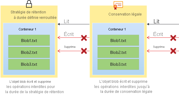 Diagramme montrant comment les stratégies de rétention et les conservations légales empêchent les opérations d’écriture et de suppression