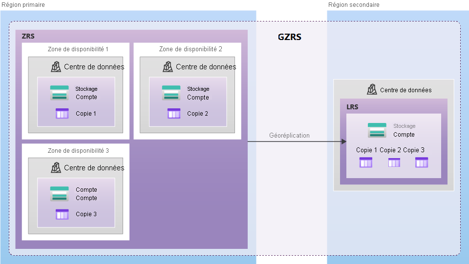 Diagramme montrant comment les données sont répliquées avec le GZRS.