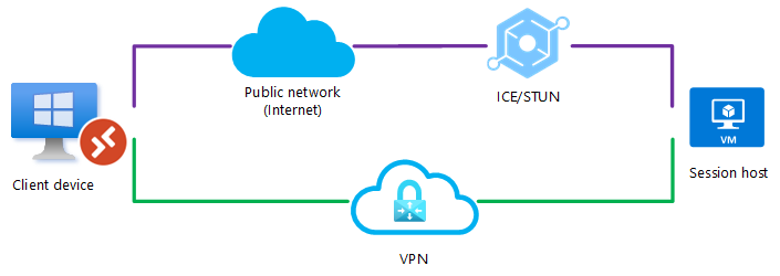 Diagramme montrant que le premier algorithme trouvé sélectionne la connexion utilisant RDP Shortpath pour les réseaux managés et établie en premier.