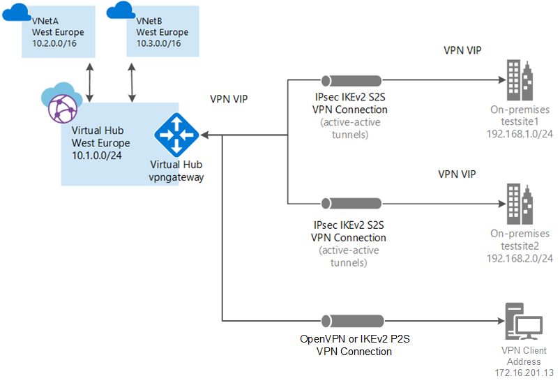 Capture d’écran du diagramme Virtual WAN.