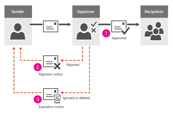 Flux de travail affichant les options d’approbation d’un message.