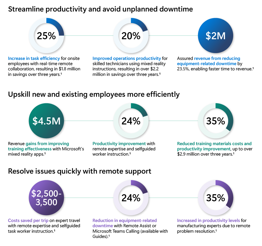 Le visuel montre trois types de retour sur investissement qu’une entreprise peut attendre avec HoloLens 2.
