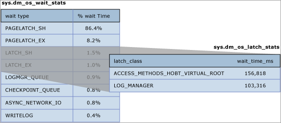 Diagramme d'attente de verrou.