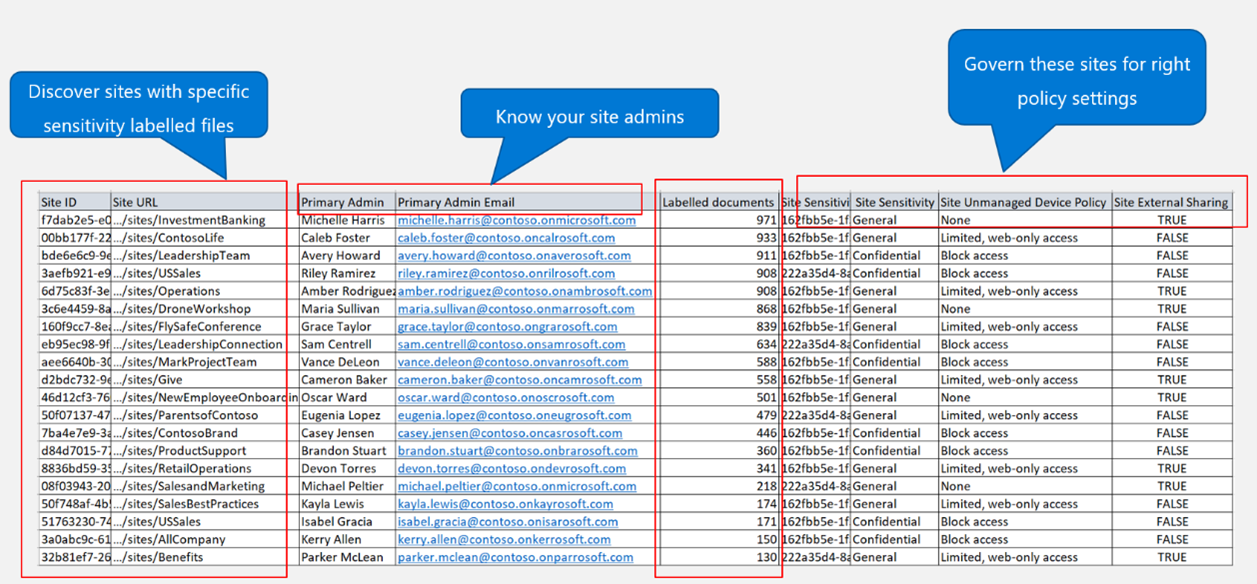 Capture d’écran d’une table CSV de sites SharePoint montrant les détails du site, les contacts d’administrateur, la sensibilité des documents et les paramètres de stratégie pour la gouvernance.