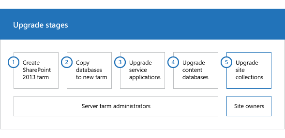 Étapes du processus de mise à niveau pour SharePoint 2013