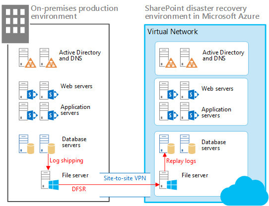 Éléments d’une solution de secours semi-automatique dans Azure