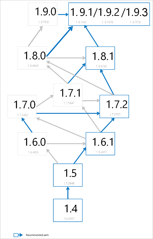 ATA version upgrade path.