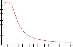 Histogramme avec distribution logarithmique normale