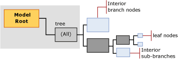 structure du contenu du modèle pour la