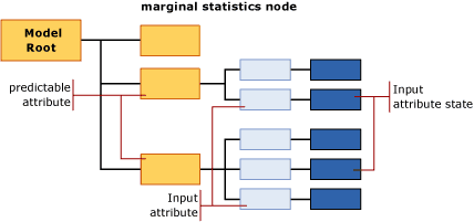 structure du contenu du modèle pour les bayes naïves