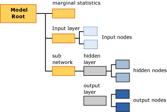 structure du contenu du modèle pour les réseaux neuronaux