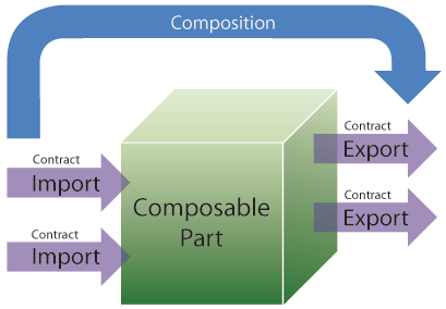 image : Principaux concepts de Managed Extensibility Framework