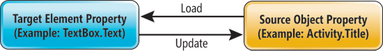 Figure 1 Data Flow in TwoWay Data Binding