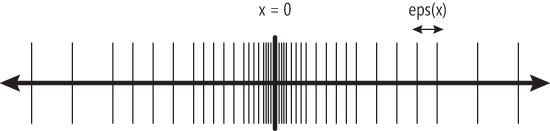 The Floating-Point Number Grid Depicted Schematically