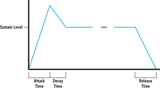 An Attack-Decay-Sustain-Release Envelope