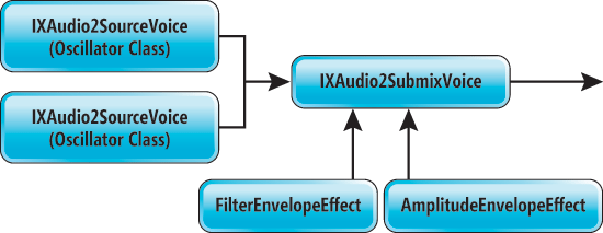 The Structure of the SynthVoice Class