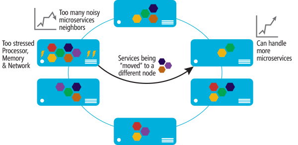 Cluster montrant la Distribution des Services entre les nœuds et l'équilibrage des ressources automatique