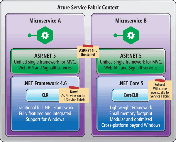 Comparaison entre ASP.NET 5 en cours d'exécution sur le CLR vs. CoreCLR dans le contexte de Fabric Service