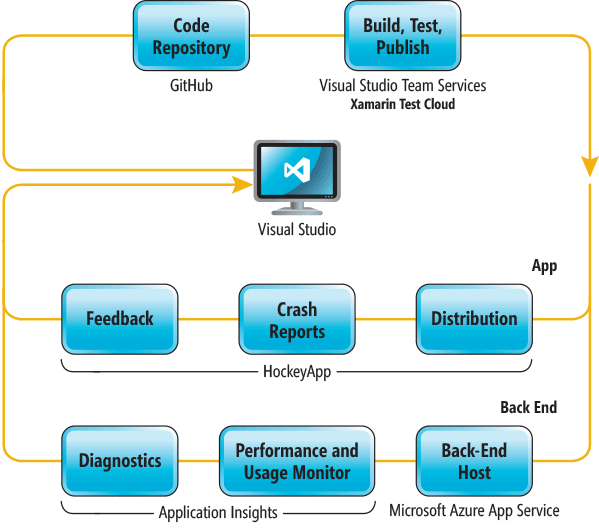 Exécuter les flux DevOps pour le projet MyDriving, où le référentiel du Code est sur GitHub