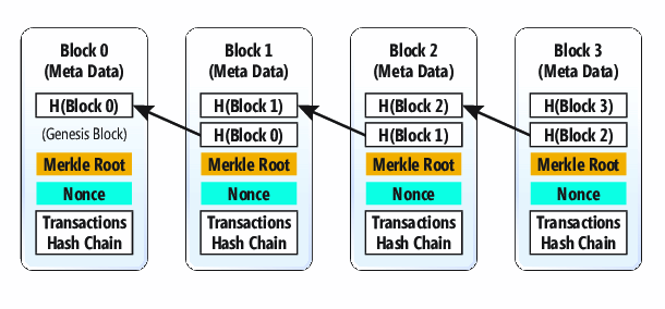 Le Blockchain est constituée de blocs qui, à son tour, incluent des arborescences de hachage de transactions ; Blocs sur le Blockchain sont arrière liés aux blocs précédents et sont validés à l’aide d’un algorithme de preuve de travail