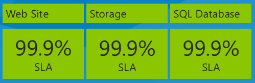 Site Web sla, stockage, SQL Database