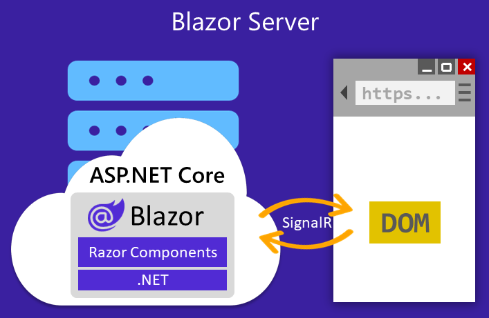 Le navigateur interagit avec Blazor (hébergé dans une application ASP.NET Core) sur le serveur via une connexion SignalR.