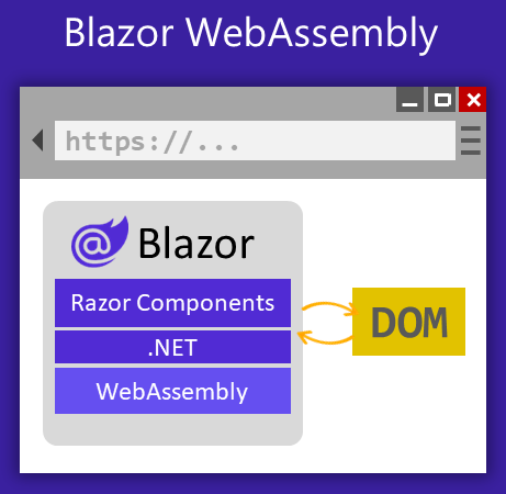 Blazor WebAssembly: Blazor s’exécute sur un thread d’interface utilisateur dans le navigateur.