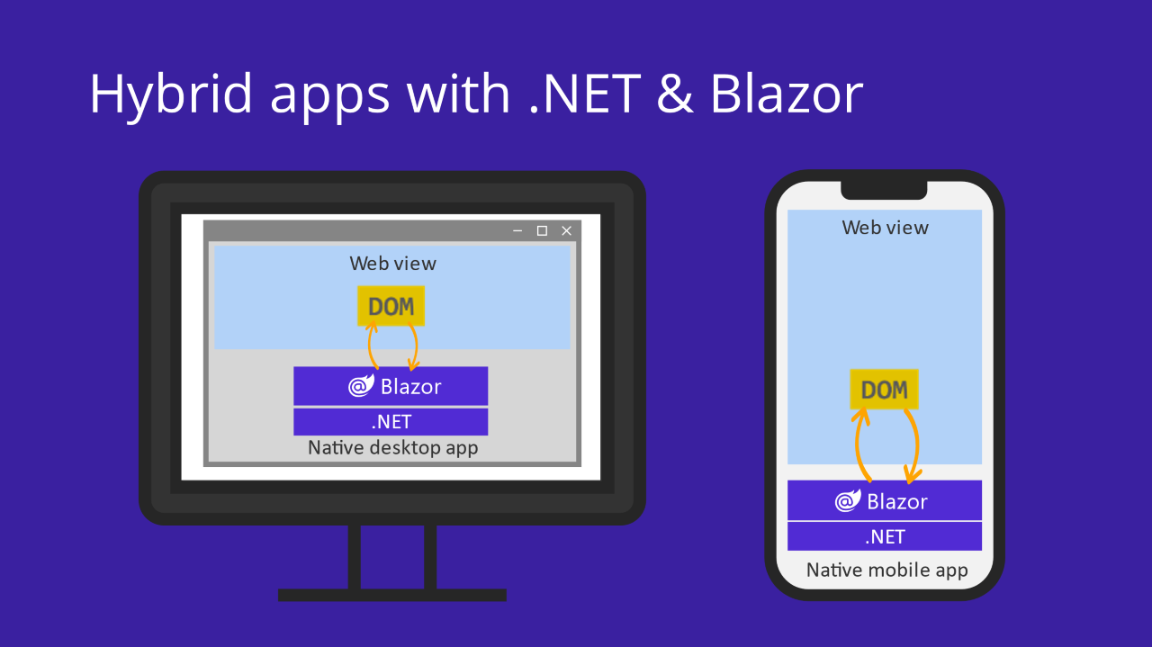 Les applications hybrides avec .NET et Blazor affichent l’interface utilisateur dans un contrôle Web View, où le DOM HTML interagit avec Blazor et .NET de l’application de bureau ou mobile native.