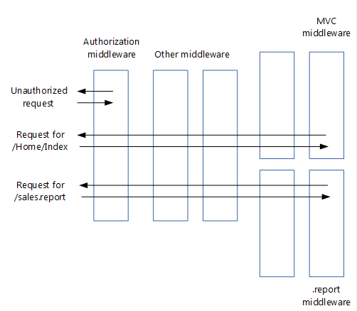 L’intergiciel d’autorisation court-circuite une demande d’utilisateur qui n’est pas autorisé. Une demande de la page Index est autorisée et traitée par l’intergiciel MVC. Une demande de rapport de vente est autorisée et traitée par un intergiciel de rapport personnalisé.